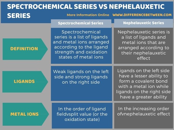 Difference Between Spectrochemical Series and Nephelauxetic Series in Tabular Form